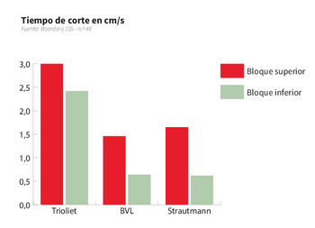 velocidad de corte de las desensiladoras